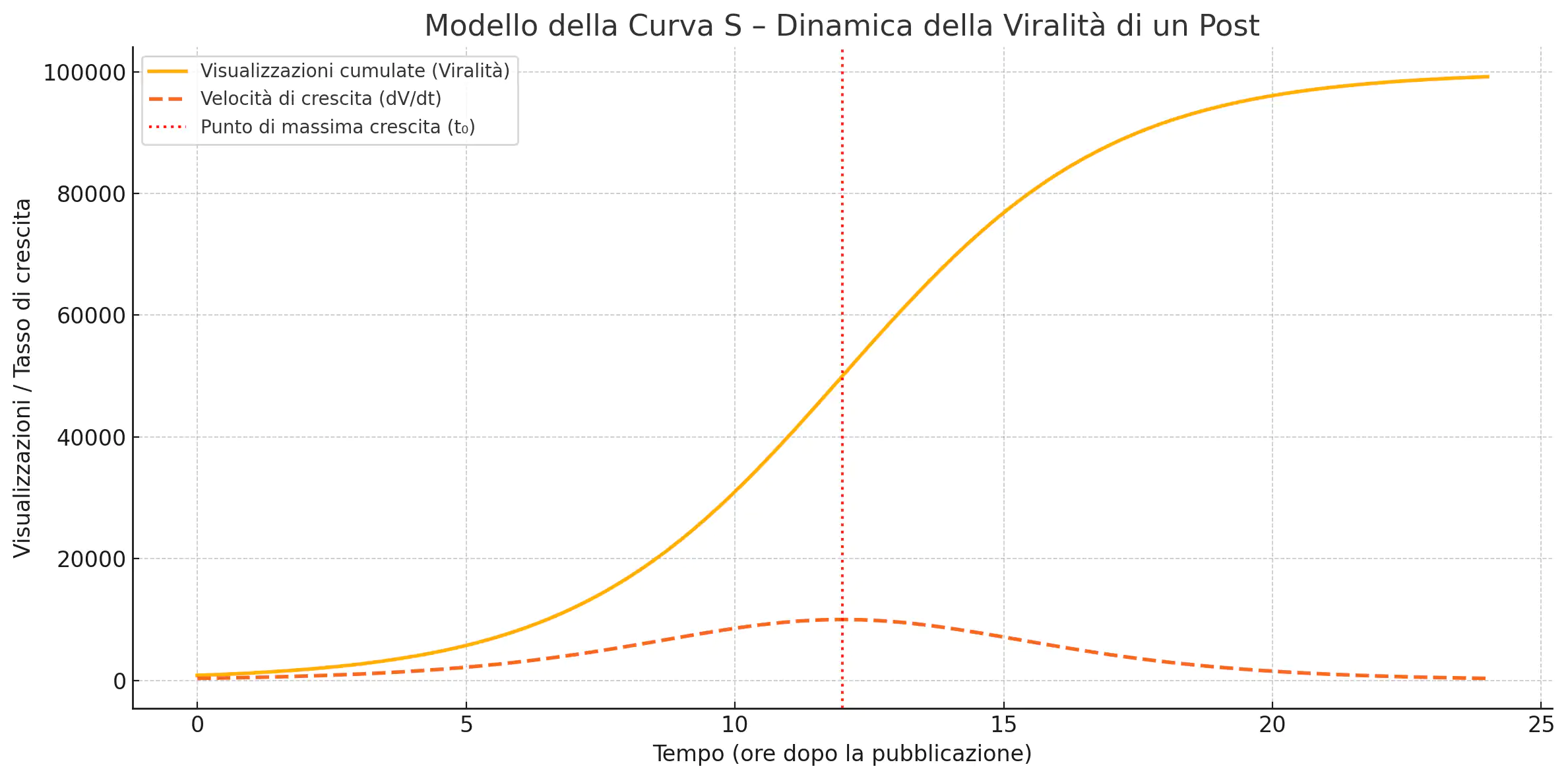 Figure 1. S-Curve Model – Viral Dynamics