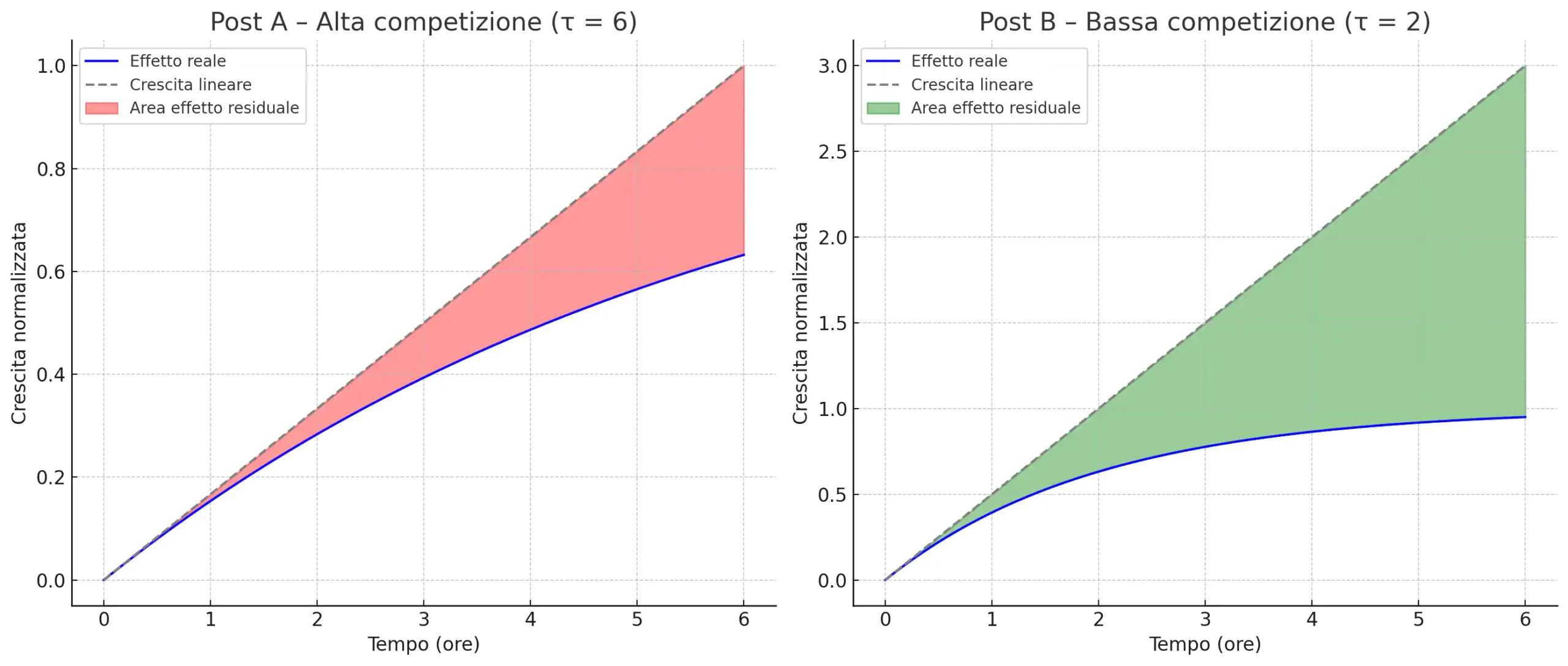 Figure 4. Comparison between Growth Models